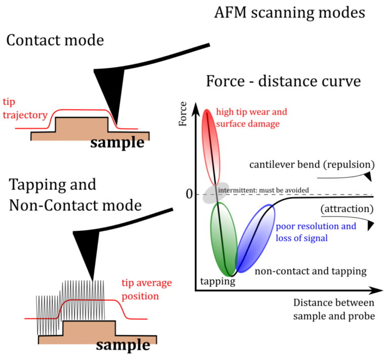 Afm Scanning Modes Max Iv