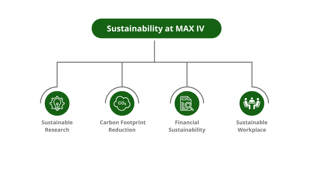 Diagram Sustainability At Max Iv