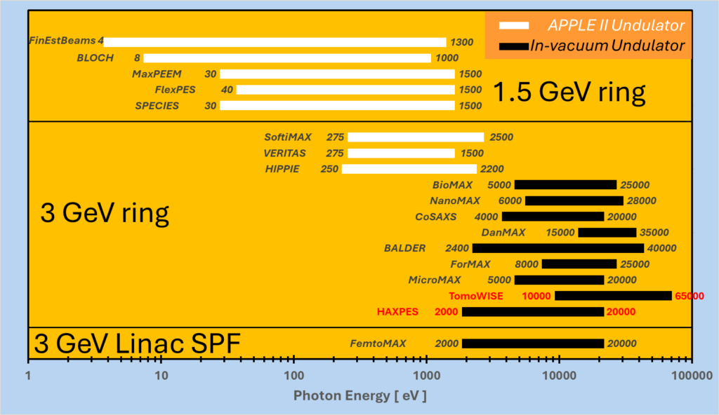 Energy Ranges